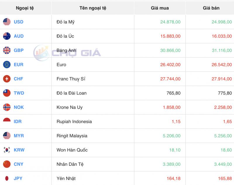 Tỷ giá USD hôm nay 14/2/2024: USD