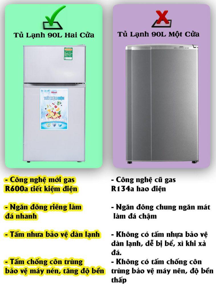 so sánh chi tiết tu lanh mini 90 lit 2 cua va 1 cua