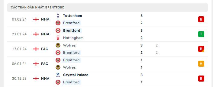 Phong độ Brentford 5 trận gần nhất