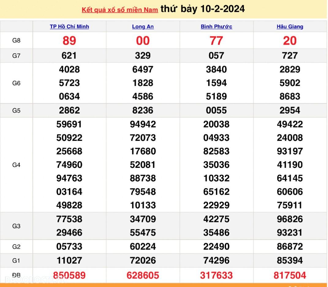Trực tiếp kết quả xổ số miền Nam - XSMN 10/2 - SXMN 10/2/2024 - kết quả xổ số hôm nay 10/2
