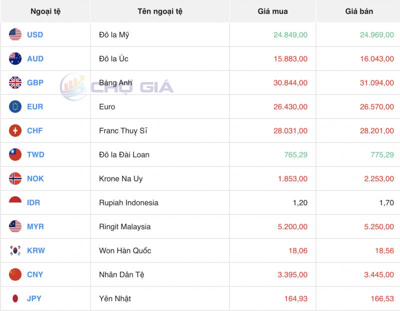 Tỷ giá USD hôm nay 9/2/2024: USD