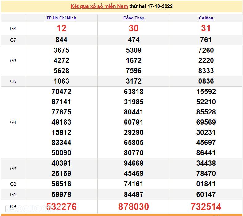 XSMN 17/10, trực tiếp kết quả xổ số miền Nam hôm nay 17/10/2022. SXMN 17/10/2022. xổ số hôm nay ngày 17 tháng 10