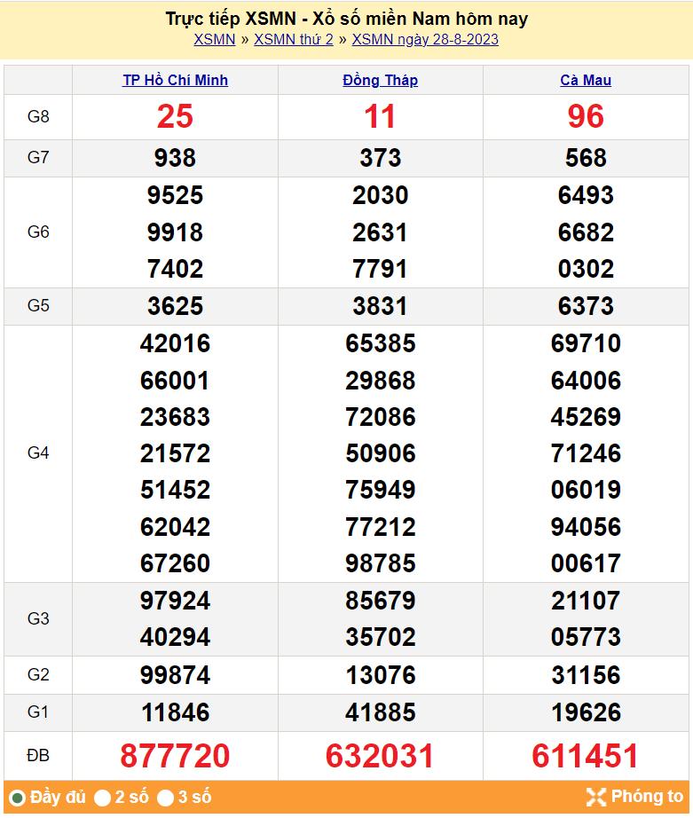 XSMN 29/8, Kết quả xổ số miền Nam hôm nay 29/8/2023, XSMN ngày 29 tháng 8, trực tiếp XSMN 29/8