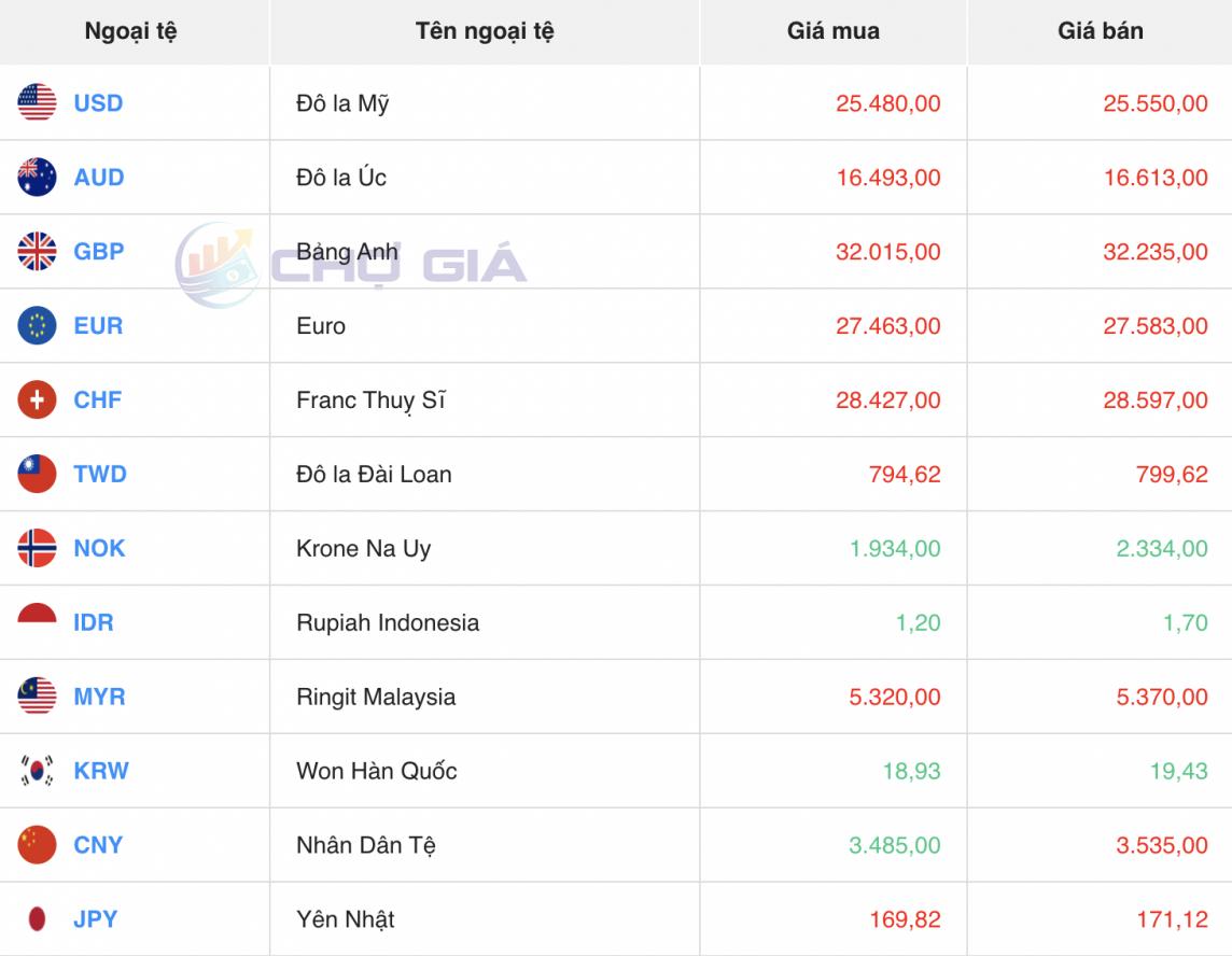 Tỷ giá USD hôm nay 18/3/2024: Đồng USD