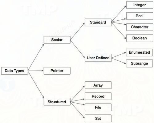 Kiểu dữ liệu trong Pascal