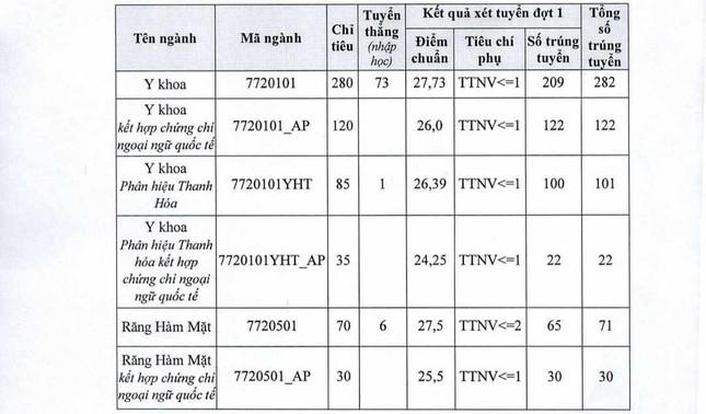 Điểm chuẩn trúng tuyển trường Đại học Y Hà Nội và Đại học Y Dược Thái Bình năm 2023 ảnh 1