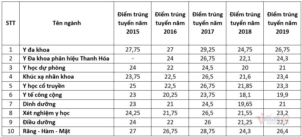 Điểm chuẩn Trường ĐH Y Hà Nội 5 năm gần nhất