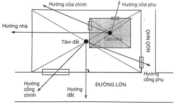 Hướng cửa chính phù hợp phong thủy tuổi Đinh Mùi 1967