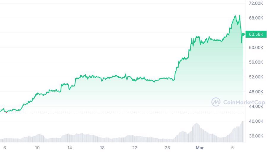 Diễn biến gi&aacute; bitcoin trong 1 th&aacute;ng qua. Đơn vị: USD/bitcoin