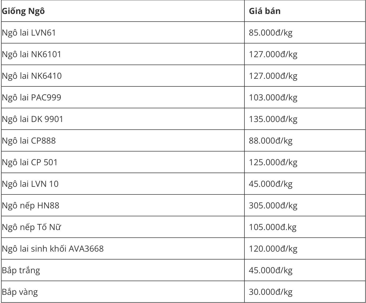 Bảng giá bắp tươi trong nước hôm nay