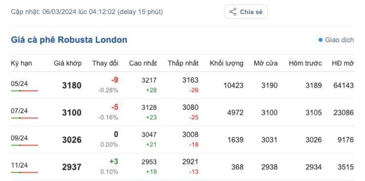 Giá cà phê hôm nay, 6/3/2024: Giá cà phê trong nước