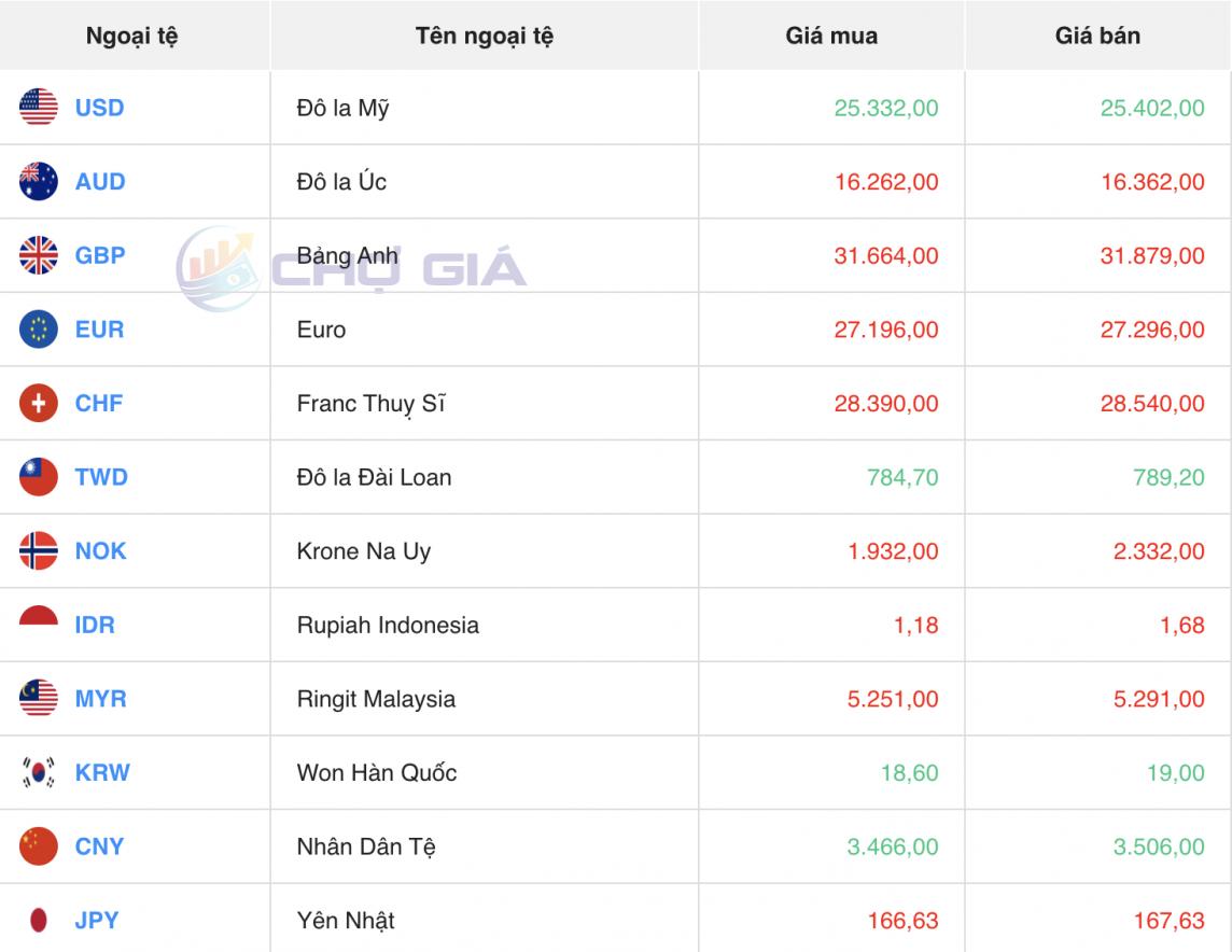 Tỷ giá USD hôm nay 29/2/2024: Trong nước giảm, thế giới tăng