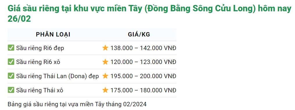 Giá sầu riêng hôm nay 26/2: Sầu riêng Thái hàng đẹp lại đồng loạt tăng giá - Ảnh 1.