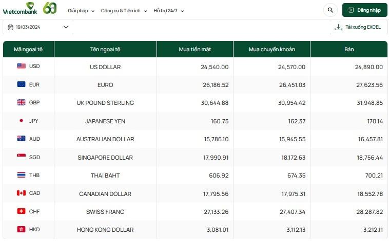 Tỷ giá AUD hôm nay 19/3/2024: Giá đô Úc giảm, sắc đỏ bao trùm