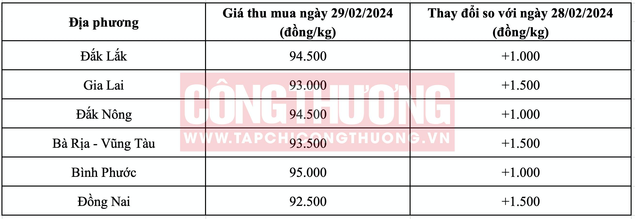 Giá tiêu hôm nay Tạp chí Công Thương