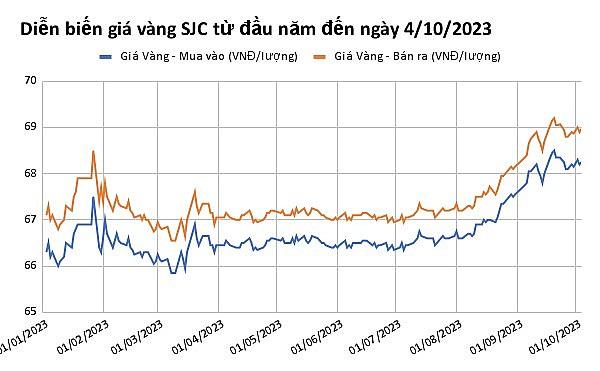 Giá vàng hôm nay (4/10): Giá thế giới tiếp tục giảm sâu, vàng SJC vẫn "lội ngược dòng”