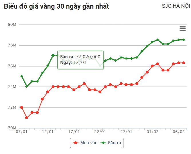 Giá vàng hôm nay (7/2): Vàng trong nước tiếp tục tăng