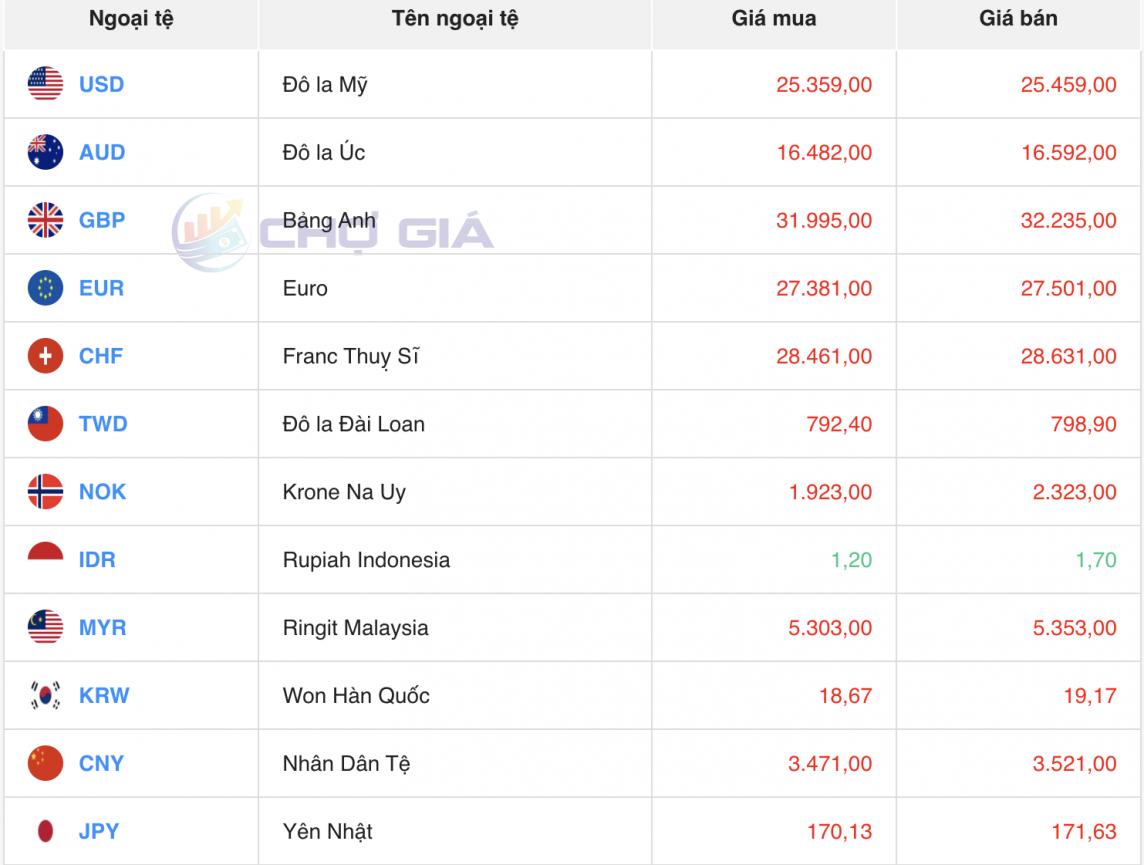 Tỷ giá USD hôm nay 13/3/2024: USD