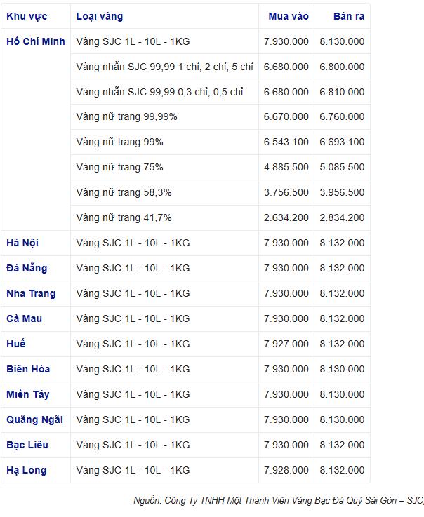 Giá vàng hôm nay tăng 500 ngàn cả chiều mua và bán, vàng SJC bán ra 81,32 triệu đồng/lượng