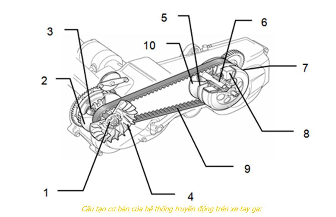Tìm hiểu chi tiết về hệ thống truyền động trên xe máy tay ga - Trường Dạy Nghề EAC