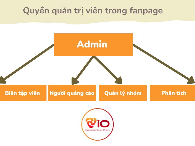 Thêm quyền quản trị fanpage