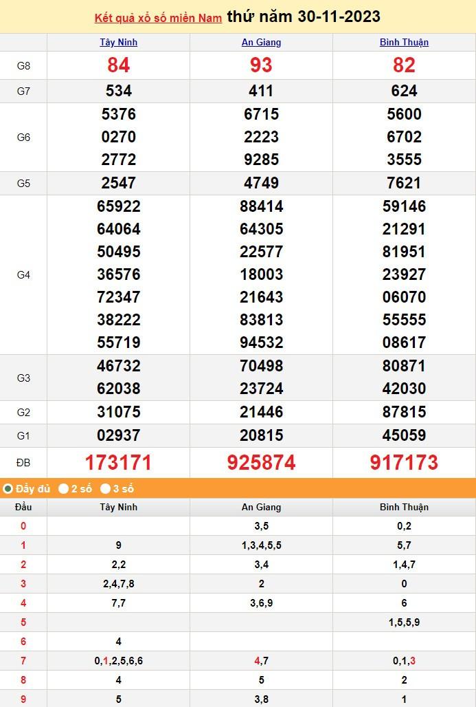 XSMN 29/11, Xổ số miền Nam ngày 29 tháng 11