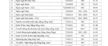 Điểm chuẩn chính thức Trường Đại học Hà Nội 2023