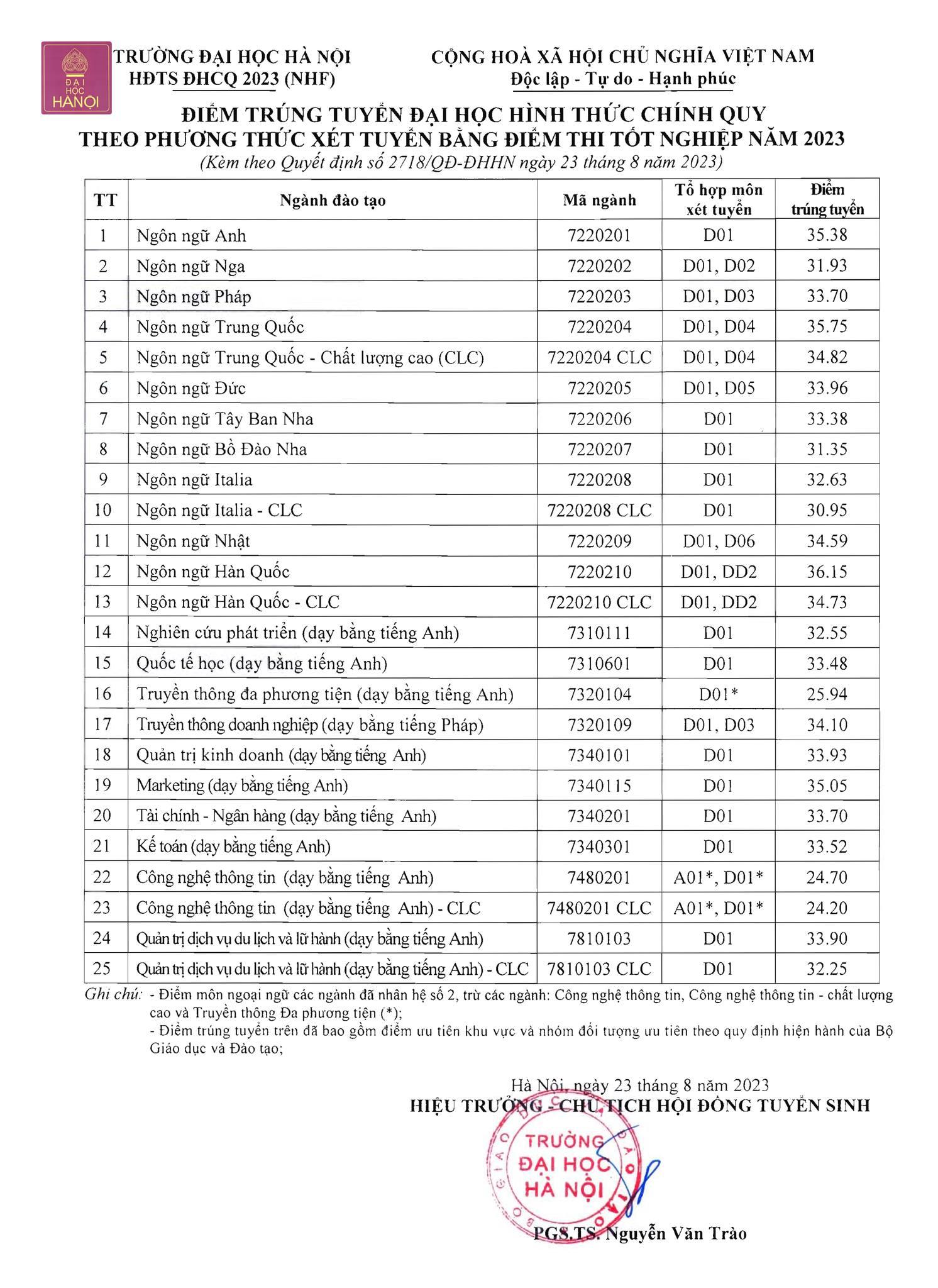 Điểm chuẩn chính thức Trường Đại học Hà Nội 2023