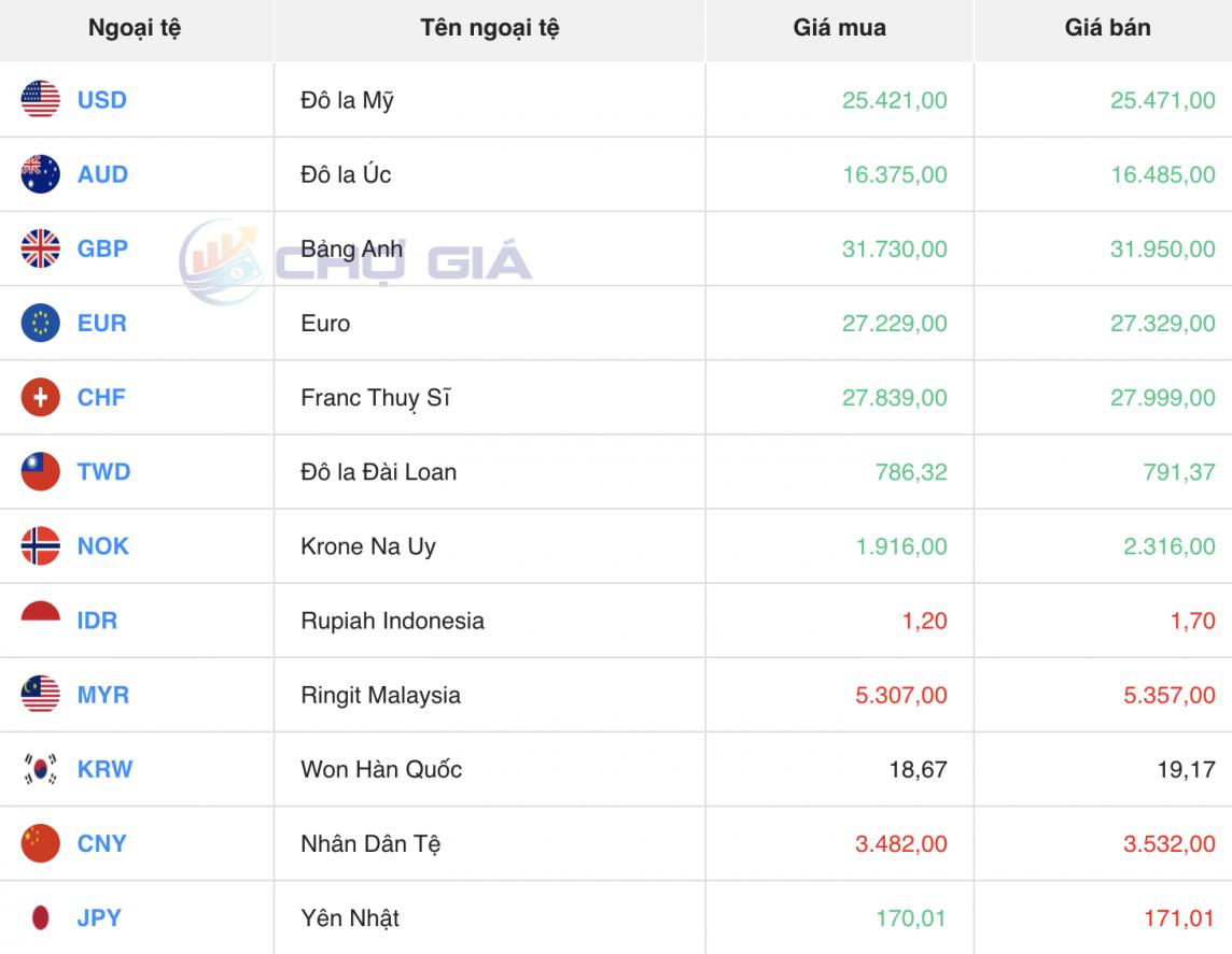 Tỷ giá USD hôm nay 1/4/2024: USD