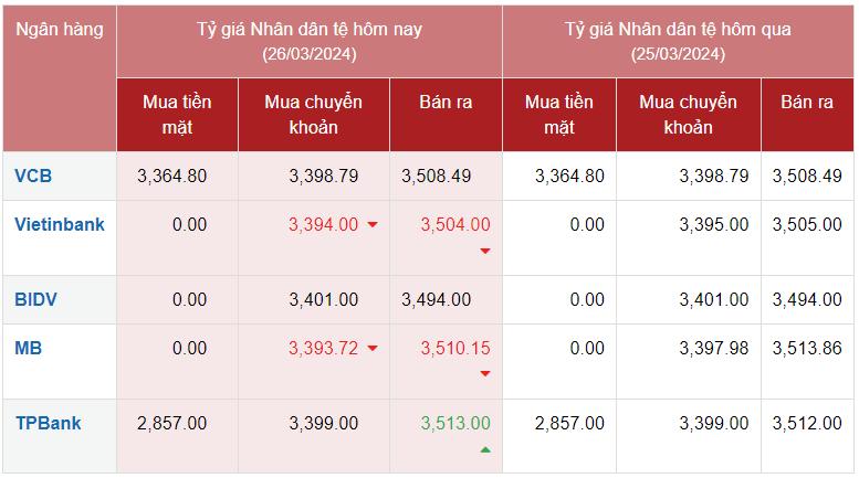 Tỷ giá Nhân dân tệ hôm nay 26/3/2024: