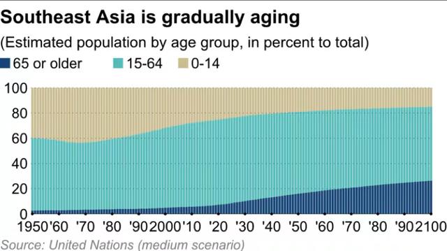 Tỷ lệ dân số theo độ tuổi của khu vực Đông Nam Á (theo ước tính của Liên Hợp Quốc)
