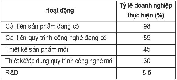 Vai trò của hoạt động R&D nhằm nâng cao năng lực cạnh tranh cho các doanh nghiệp nhỏ và vừa của Việt Nam