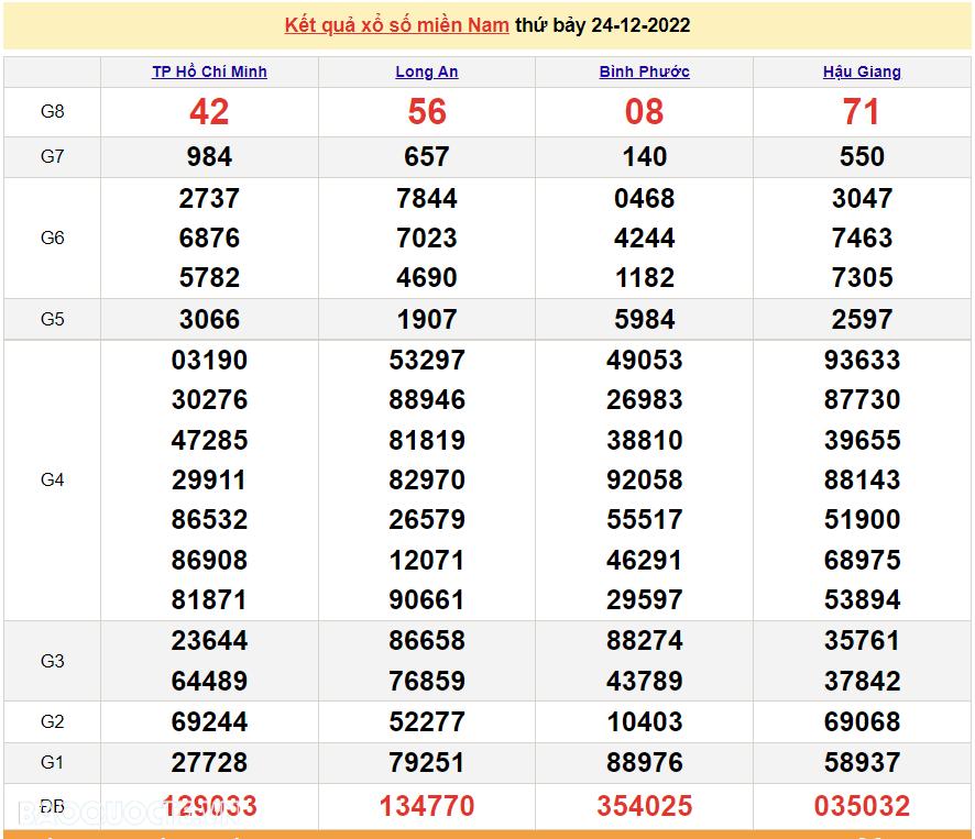 XSMN 24/12, kết quả xổ số miền Nam hôm nay thứ 7 ngày 24/12/2022. SXMN 24/12. xổ số hôm nay 24/12